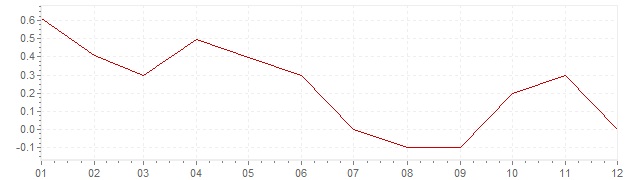 Chart - harmonised inflation Italy 2014 (HICP)