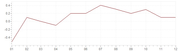 Grafiek - geharmoniseerde inflatie Italie 2015 (HICP)
