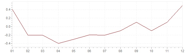 Grafiek - geharmoniseerde inflatie Italie 2016 (HICP)