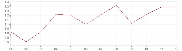 Chart - harmonised inflation Luxembourg 1996 (HICP)