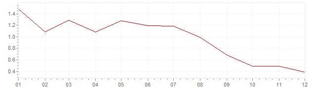 Chart - harmonised inflation Luxembourg 1998 (HICP)