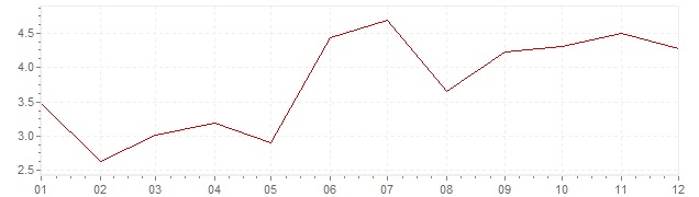Chart - harmonised inflation Luxembourg 2000 (HICP)