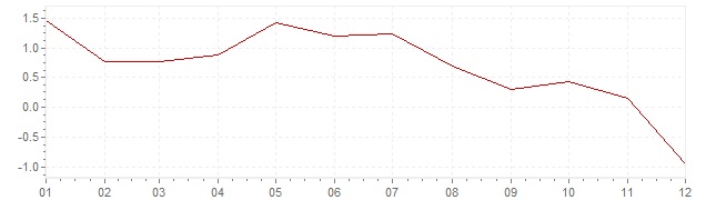 Chart - harmonised inflation Luxembourg 2014 (HICP)