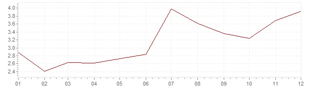 Gráfico - inflación armonizada de Países Bajos en 1991 (IPCA)