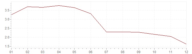 Grafiek - geharmoniseerde inflatie Nederland 1992 (HICP)