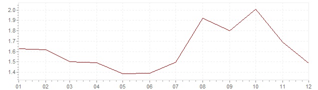 Grafiek - geharmoniseerde inflatie Nederland 1993 (HICP)