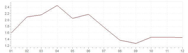 Grafiek - geharmoniseerde inflatie Nederland 1998 (HICP)