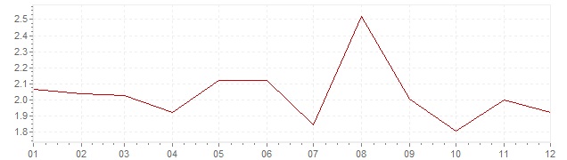 Gráfico – inflação harmonizada na Holanda em 1999 (IHPC)