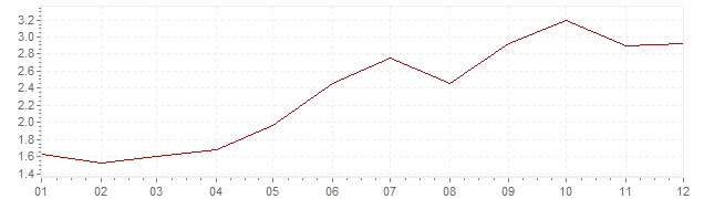 Grafiek - geharmoniseerde inflatie Nederland 2000 (HICP)