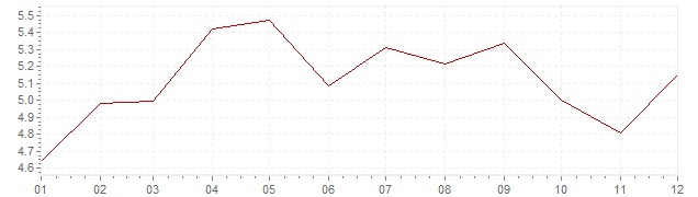 Gráfico - inflación armonizada de Países Bajos en 2001 (IPCA)