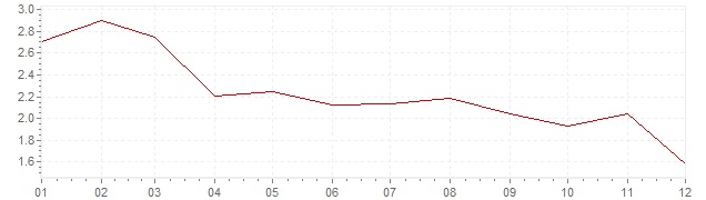 Gráfico – inflação harmonizada na Holanda em 2003 (IHPC)