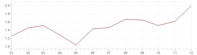 Gráfico – inflação harmonizada na Holanda em 2005 (IHPC)