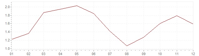 Gráfico – inflação harmonizada na Holanda em 2007 (IHPC)