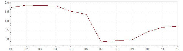 Grafiek - geharmoniseerde inflatie Nederland 2009 (HICP)