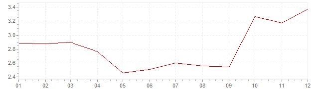 Gráfico – inflação harmonizada na Holanda em 2012 (IHPC)