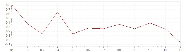 Gráfico – inflação harmonizada na Holanda em 2014 (IHPC)
