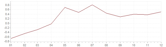 Gráfico – inflação harmonizada na Holanda em 2015 (IHPC)