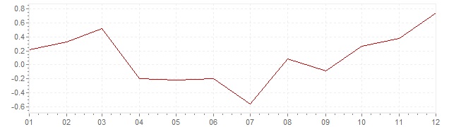 Gráfico – inflação harmonizada na Holanda em 2016 (IHPC)