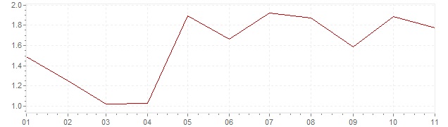 Gráfico – inflação harmonizada na Holanda em 2018 (IHPC)