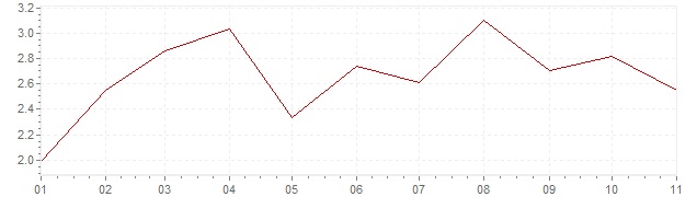 Gráfico – inflação harmonizada na Holanda em 2019 (IHPC)