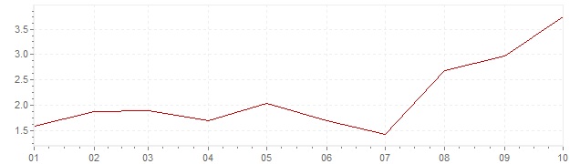 Gráfico – inflação harmonizada na Holanda em 2021 (IHPC)