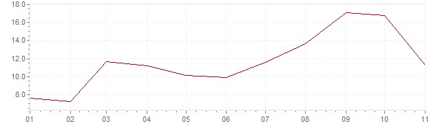 Grafiek - geharmoniseerde inflatie Nederland 2022 (HICP)