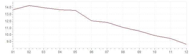 Gráfico – inflação harmonizada na Polónia em 1998 (IHPC)