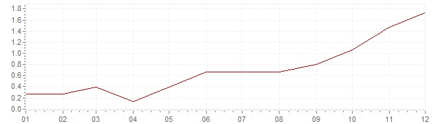 Gráfico – inflação harmonizada na Polónia em 2003 (IHPC)