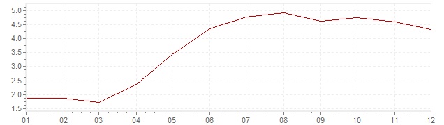 Gráfico – inflação harmonizada na Polónia em 2004 (IHPC)
