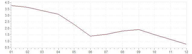 Gráfico – inflação harmonizada na Polónia em 2005 (IHPC)