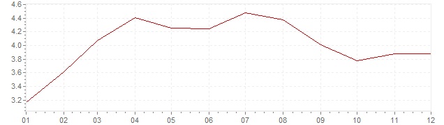 Graphik - harmonisierte Inflation Polen 2009 (HVPI)