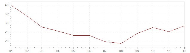 Gráfico – inflação harmonizada na Polónia em 2010 (IHPC)