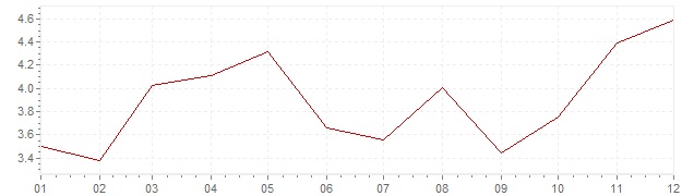 Gráfico – inflação harmonizada na Polónia em 2011 (IHPC)