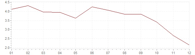 Gráfico – inflação harmonizada na Polónia em 2012 (IHPC)