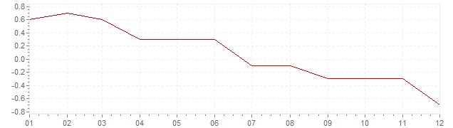 Gráfico – inflação harmonizada na Polónia em 2014 (IHPC)
