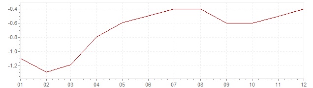 Graphik - harmonisierte Inflation Polen 2015 (HVPI)