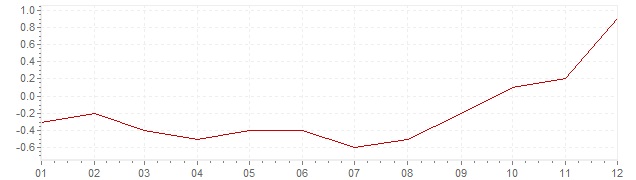 Grafiek - geharmoniseerde inflatie Polen 2016 (HICP)