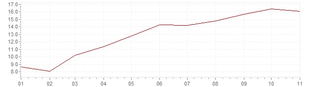 Grafiek - geharmoniseerde inflatie Polen 2022 (HICP)