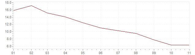 Gráfico – inflação harmonizada na Polónia em 2023 (IHPC)