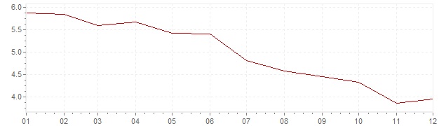 Gráfico - inflación armonizada de Portugal en 1994 (IPCA)