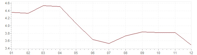 Gráfico - inflación armonizada de Portugal en 1995 (IPCA)