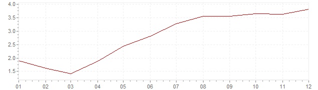 Gráfico - inflación armonizada de Portugal en 2000 (IPCA)