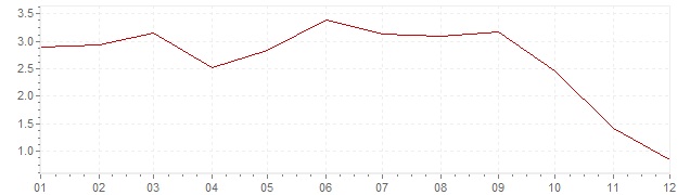 Gráfico - inflación armonizada de Portugal en 2008 (IPCA)