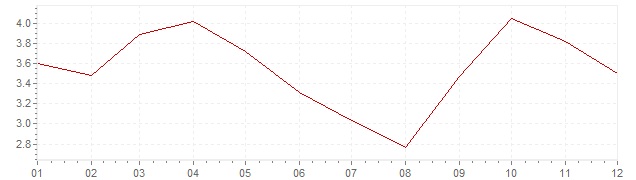 Gráfico - inflación armonizada de Portugal en 2011 (IPCA)