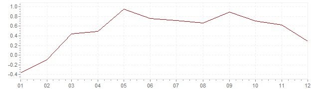 Gráfico - inflación armonizada de Portugal en 2015 (IPCA)