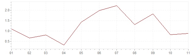 Gráfico - inflación armonizada de Portugal en 2018 (IPCA)