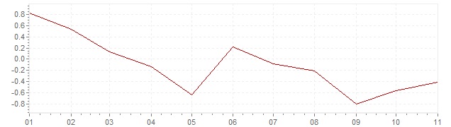 Gráfico - inflación armonizada de Portugal en 2020 (IPCA)