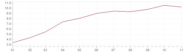 Gráfico - inflación armonizada de Portugal en 2022 (IPCA)