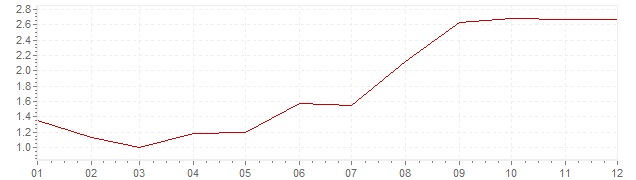 Graphik - harmonisierte Inflation Schweden 1997 (HVPI)