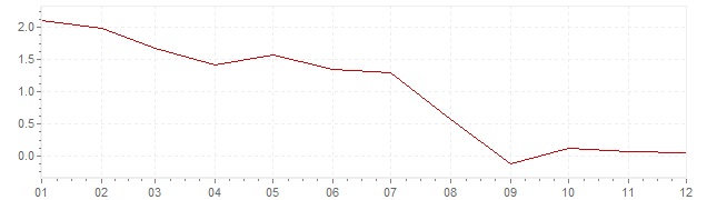 Chart - harmonised inflation Sweden 1998 (HICP)